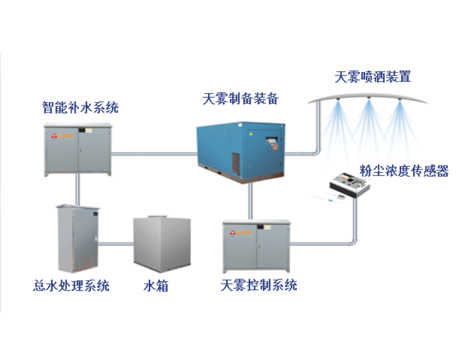 天霧系統(tǒng)（高壓噴淋）